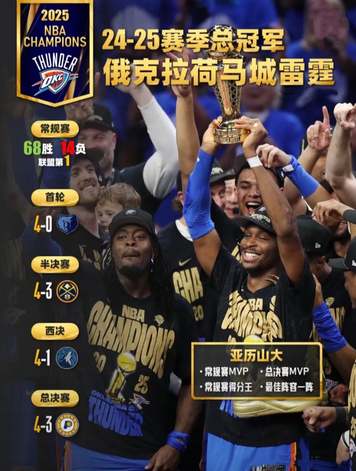 今晚俄克拉荷马雷霆调整名单以备NBA季后赛,回应争议环节打磨,态度坚定,赛程密集仍需轮换的简单介绍 今晚俄克拉荷马雷霆调整名单以备NBA季后赛,回应争议环节打磨,态度坚定,赛程密集仍需轮换的简单介绍